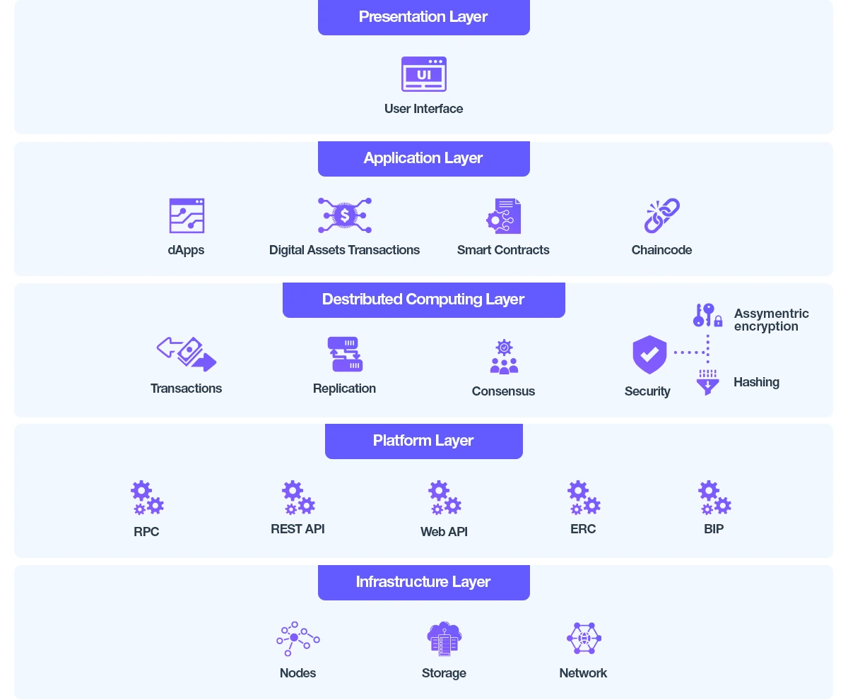 Blockchain Architecture